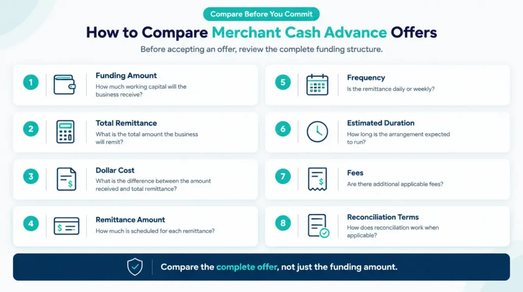 Four-step merchant cash advance process showing application, business review, offer review, and funding