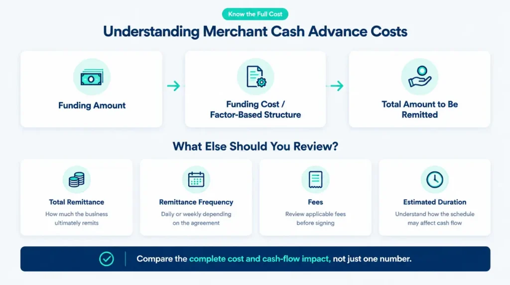 Merchant cash advance cost breakdown showing funding amount, factor-based cost, total remittance, fees, frequency, and estimated duration