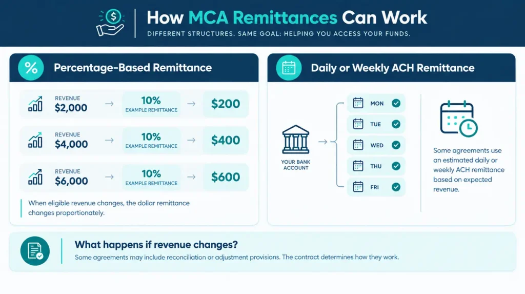 Infographic showing percentage-based and daily or weekly ACH merchant cash advance remittance structures.